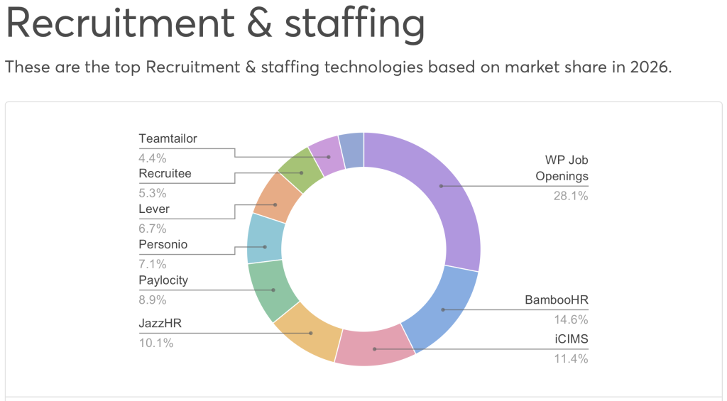 Donut chart showing 2026 recruitment and staffing technology market share, with WP Job Openings leading at 28.1%, followed by BambooHR at 14.6% and iCIMS at 11.4%.