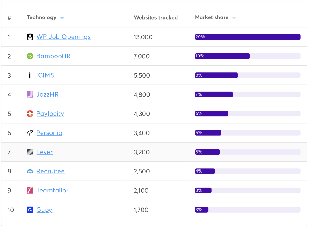 Wappalyzer ranking showing WP Job Openings leading recruitment and staffing technologies with 20% market share, ahead of BambooHR and iCIMS.